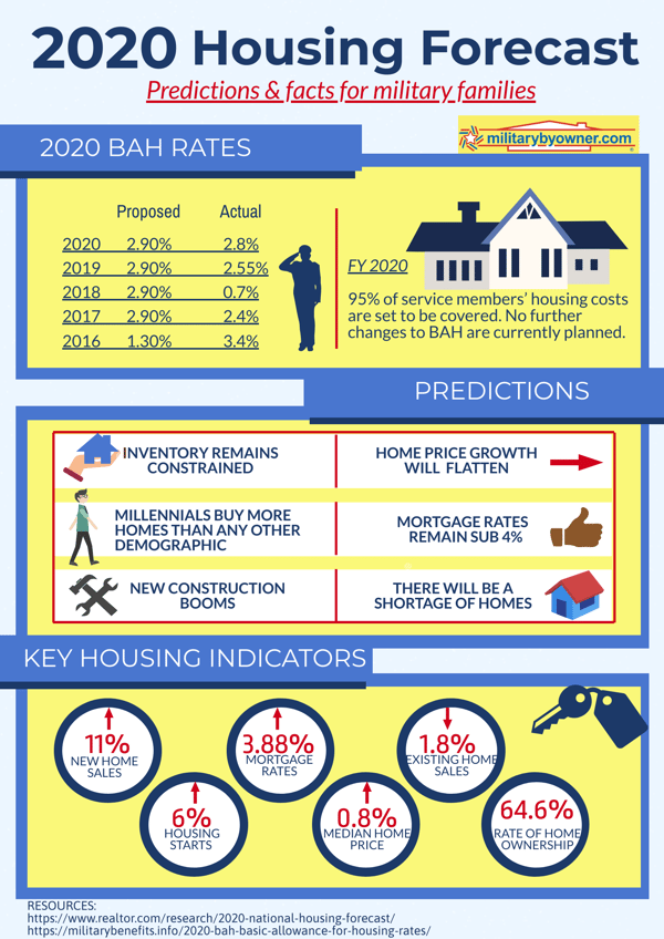 2020 Housing Forecast 