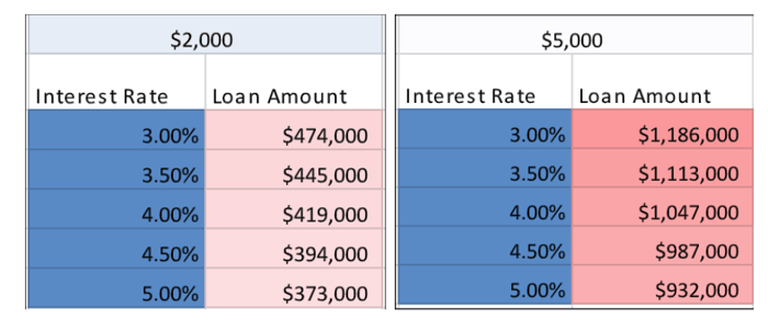 interest rate and loan amounts stats