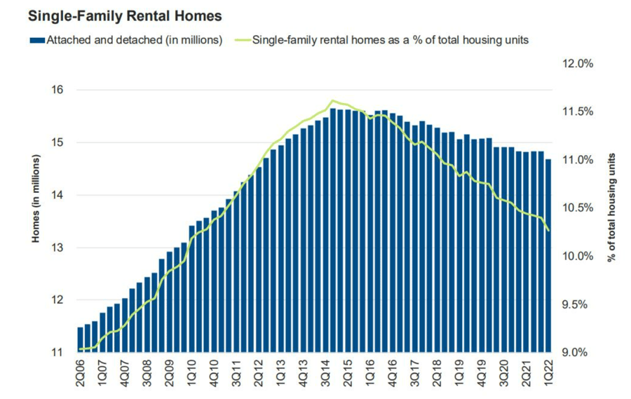 Single family rental homes statistics
