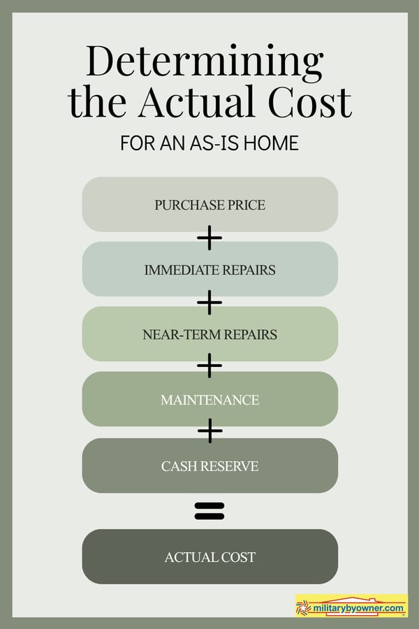 Infographic titled: Determining the Actual Cost for an As-Is Home