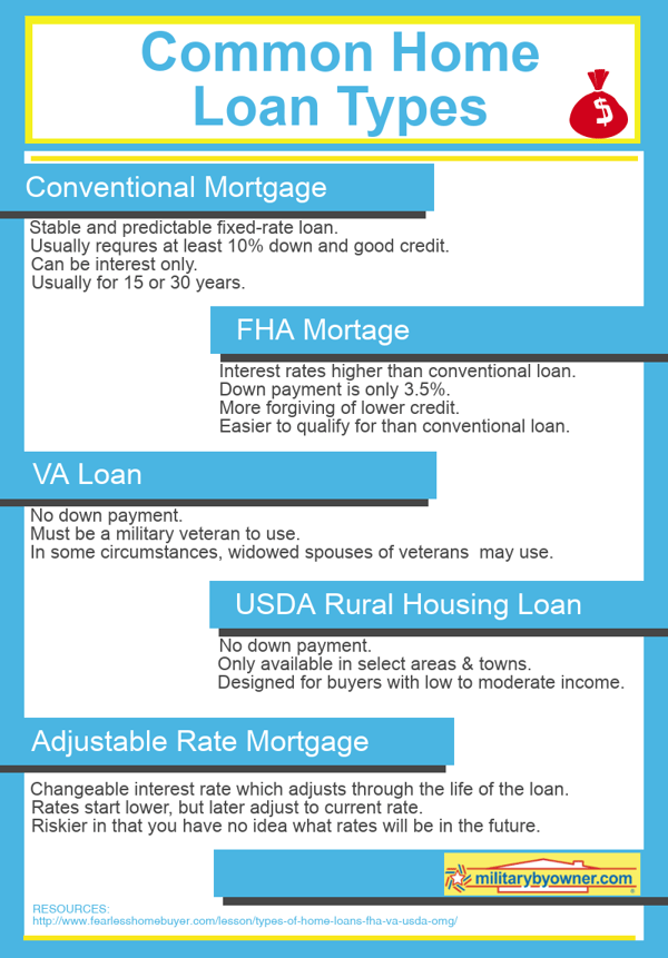 infographic with information about Common types of home loans