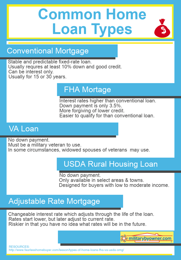 Common types of home loans