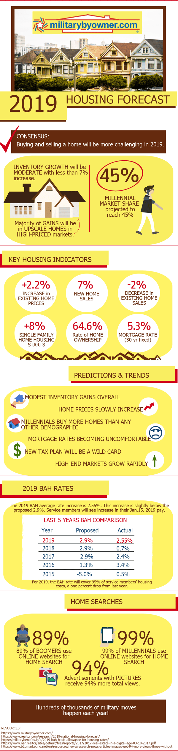 2019 Housing Forecast for Military