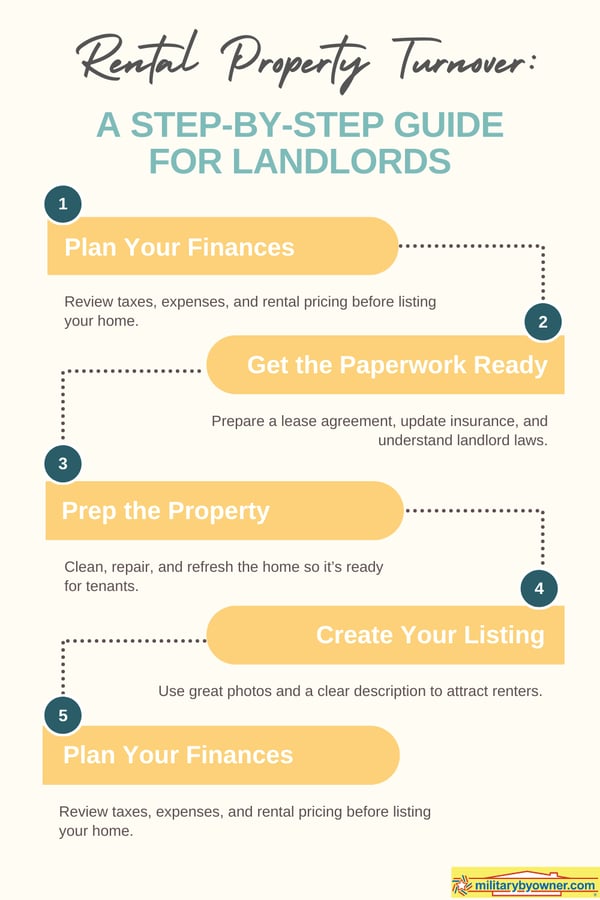 5 step infographic with title Rental Property Turnover: A Step-by-Step Guide for Landlords