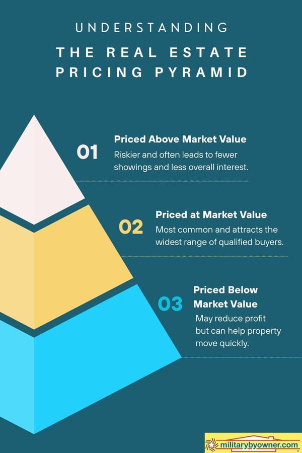 Infographic Understanding the Real Estate Pricing Pyramid