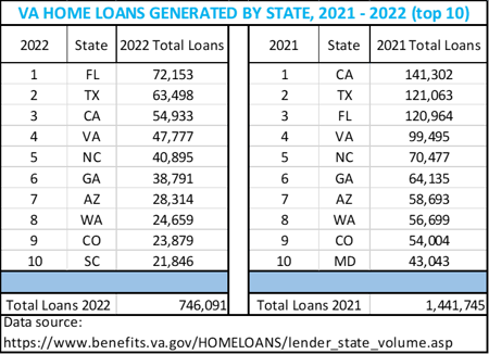 VA home loans by state